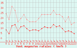 Courbe de la force du vent pour Saint-Jean-de-Vedas (34)