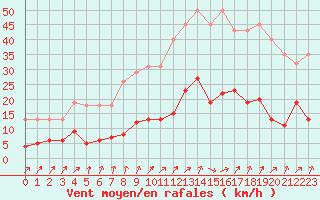 Courbe de la force du vent pour Trgueux (22)