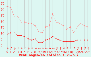 Courbe de la force du vent pour Baye (51)