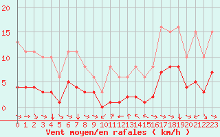 Courbe de la force du vent pour Grimentz (Sw)