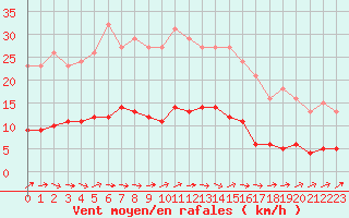 Courbe de la force du vent pour Jarnages (23)