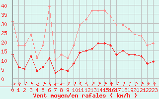 Courbe de la force du vent pour Bulson (08)