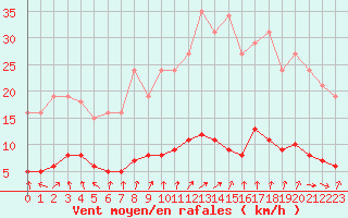 Courbe de la force du vent pour Clermont de l