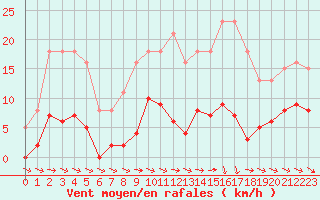 Courbe de la force du vent pour Agde (34)