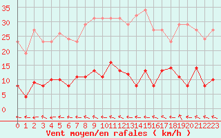 Courbe de la force du vent pour Agde (34)