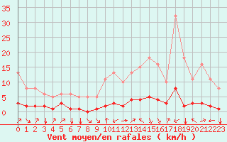 Courbe de la force du vent pour Saint-Sorlin-en-Valloire (26)