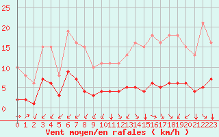 Courbe de la force du vent pour Saint-Sorlin-en-Valloire (26)