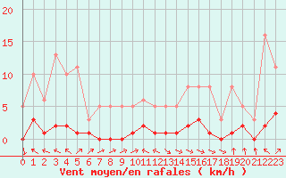 Courbe de la force du vent pour Challes-les-Eaux (73)