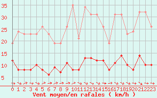 Courbe de la force du vent pour Anglars St-Flix(12)