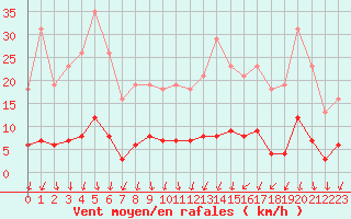 Courbe de la force du vent pour Lans-en-Vercors (38)