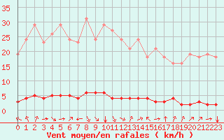 Courbe de la force du vent pour Saint-Saturnin-Ls-Avignon (84)