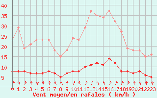 Courbe de la force du vent pour Hd-Bazouges (35)