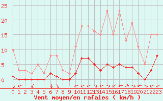 Courbe de la force du vent pour Carrion de Calatrava (Esp)