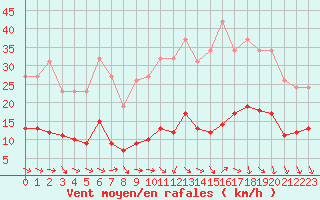 Courbe de la force du vent pour Saint-Jean-de-Vedas (34)