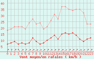 Courbe de la force du vent pour Saint-Ciers-sur-Gironde (33)