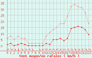 Courbe de la force du vent pour La Baeza (Esp)