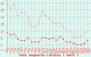 Courbe de la force du vent pour Sant Quint - La Boria (Esp)