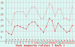 Courbe de la force du vent pour Saint-Georges-d