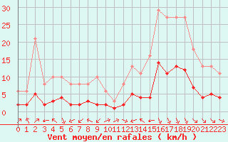 Courbe de la force du vent pour Millau (12)