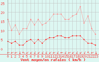 Courbe de la force du vent pour Saint-Philbert-sur-Risle (27)