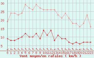 Courbe de la force du vent pour Valleroy (54)