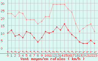 Courbe de la force du vent pour Narbonne-Ouest (11)