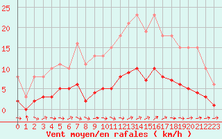 Courbe de la force du vent pour Boulaide (Lux)