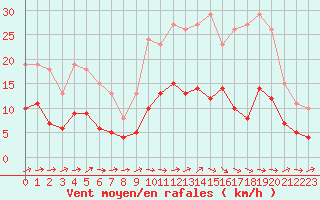 Courbe de la force du vent pour Cernay (86)