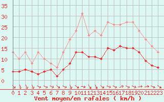 Courbe de la force du vent pour Bonnecombe - Les Salces (48)