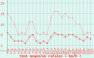 Courbe de la force du vent pour Saint-Igneuc (22)