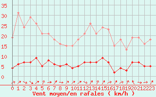 Courbe de la force du vent pour Bures-sur-Yvette (91)