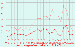 Courbe de la force du vent pour Ciudad Real (Esp)