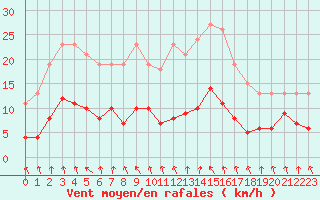 Courbe de la force du vent pour Mouilleron-le-Captif (85)