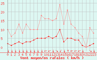 Courbe de la force du vent pour Baye (51)