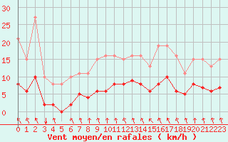 Courbe de la force du vent pour Estres-la-Campagne (14)