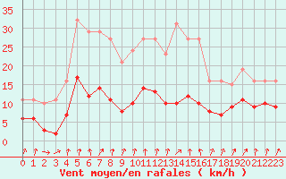 Courbe de la force du vent pour Bellefontaine (88)