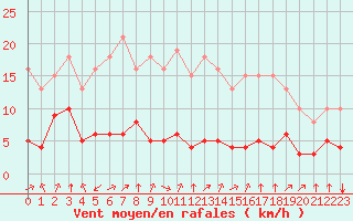 Courbe de la force du vent pour Corny-sur-Moselle (57)