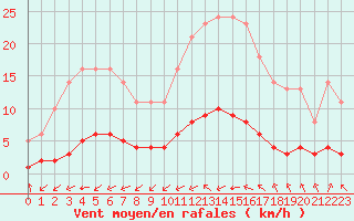 Courbe de la force du vent pour Saint-Philbert-sur-Risle (27)