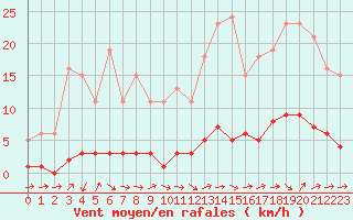 Courbe de la force du vent pour Grasque (13)