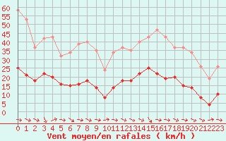Courbe de la force du vent pour Sallles d