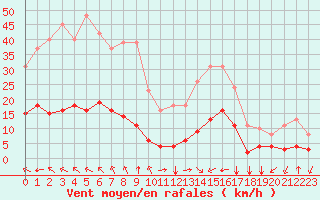 Courbe de la force du vent pour Aniane (34)
