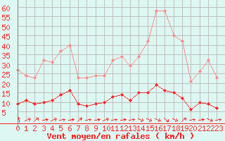 Courbe de la force du vent pour Aniane (34)