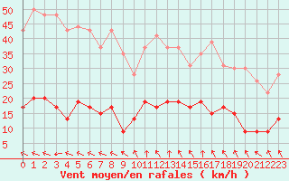 Courbe de la force du vent pour Aix-en-Provence (13)