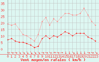 Courbe de la force du vent pour Fontenermont (14)