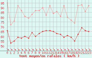 Courbe de la force du vent pour Cap Gris-Nez (62)