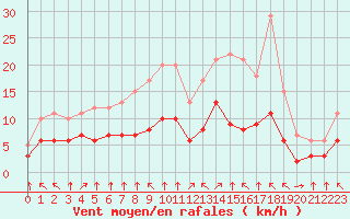 Courbe de la force du vent pour Croisette (62)