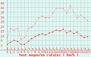 Courbe de la force du vent pour Vias (34)