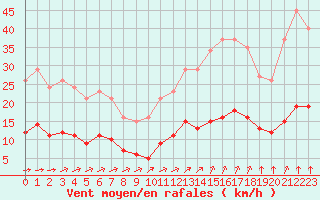 Courbe de la force du vent pour Corsept (44)