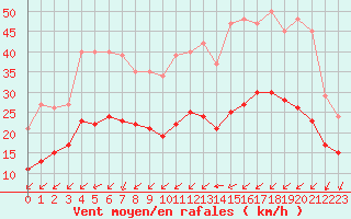Courbe de la force du vent pour Saint-Mdard-d