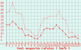 Courbe de la force du vent pour Thorrenc (07)
